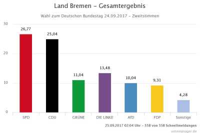 Land Bremen - Gesamtergebnis - Zweitstimmen