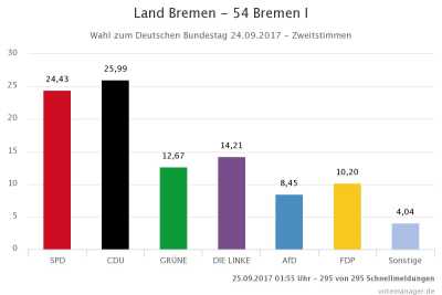 Wahlkreis 54 Bremen I - Zweitstimmen