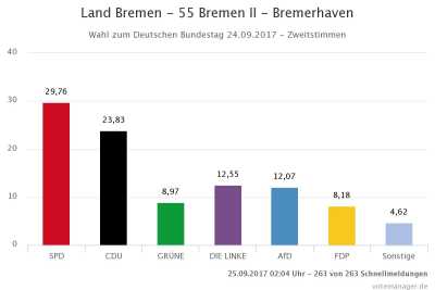 Wahlkreis 55 - Bremen II - Bremerhaven - Zweitstimmen 